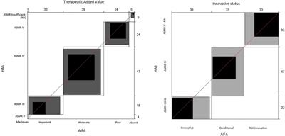 Value assessment of medicinal products by the Italian Medicines Agency (AIFA) and French National Authority for Health (HAS): Similarities and discrepancies